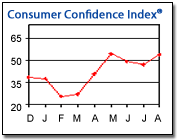 consumer confidence index consumer confidence index