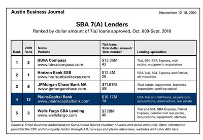 The Austin Business Journal Ranks PlainsCapital Bank Fourth in SBA 7(A) Lending
